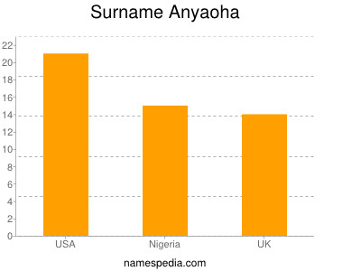 Surname Anyaoha