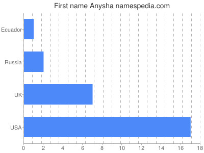 Given name Anysha
