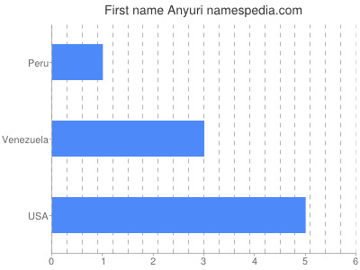 Given name Anyuri