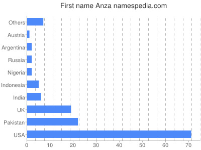Given name Anza