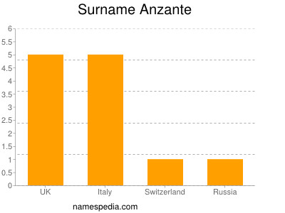 Surname Anzante