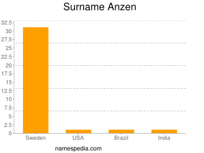 Surname Anzen