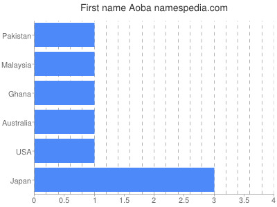 Given name Aoba