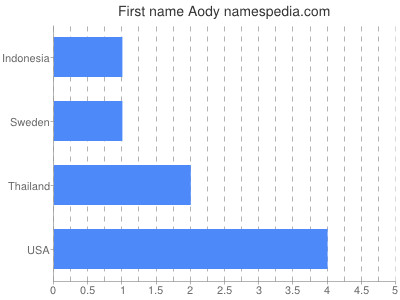Given name Aody