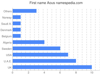 Given name Aous