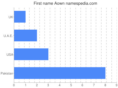Given name Aown