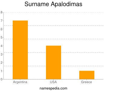 Surname Apalodimas
