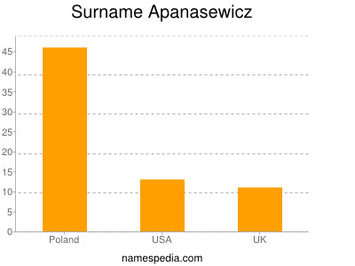 Surname Apanasewicz