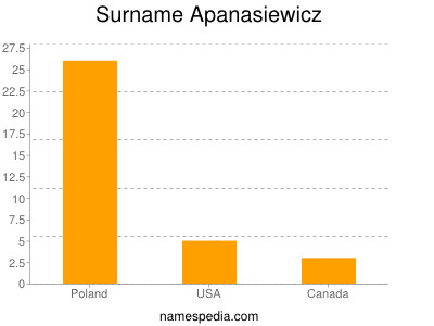 Surname Apanasiewicz
