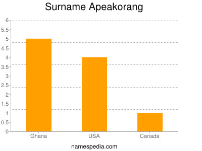 Surname Apeakorang