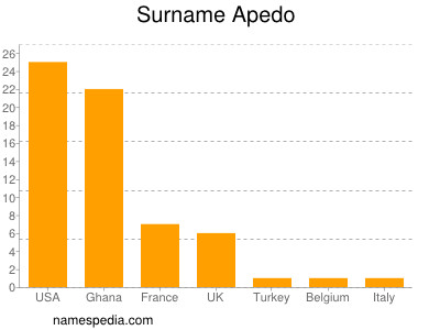 Surname Apedo