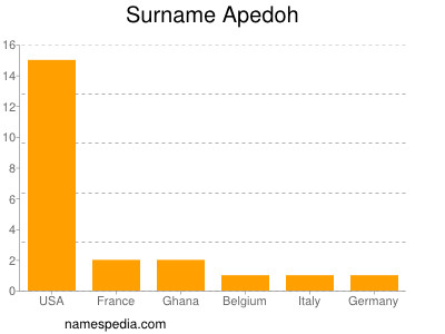 Surname Apedoh