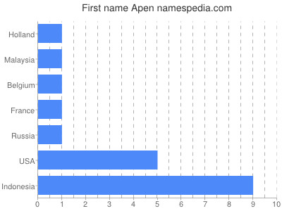 Given name Apen