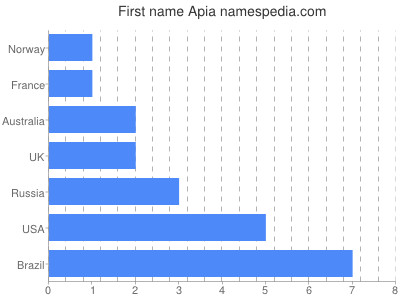 Given name Apia