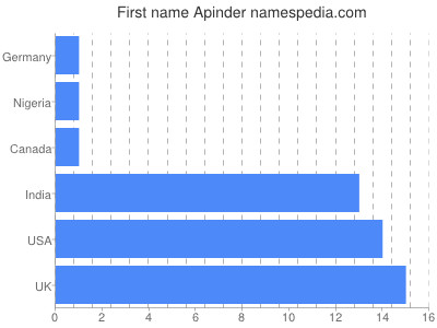 Given name Apinder
