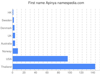 Given name Apinya