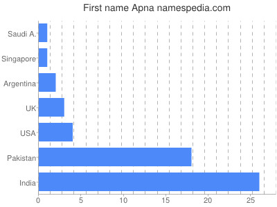 Given name Apna