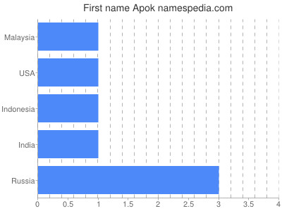 Given name Apok