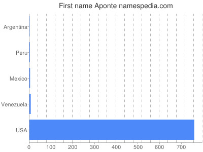 Given name Aponte