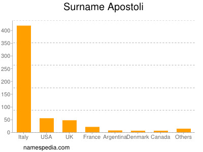 Surname Apostoli