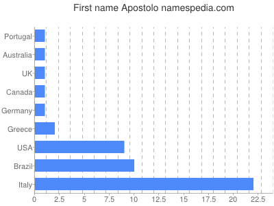 Given name Apostolo