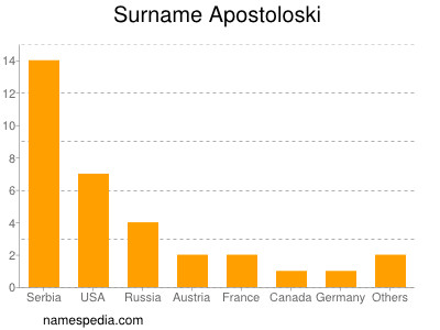 Surname Apostoloski
