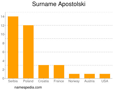 Surname Apostolski
