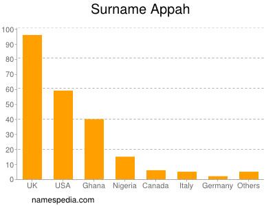 Surname Appah