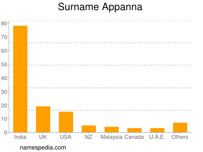 Surname Appanna