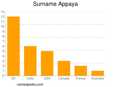 Surname Appaya