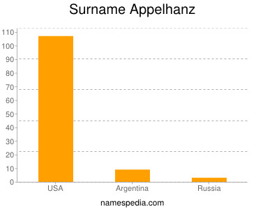 Surname Appelhanz