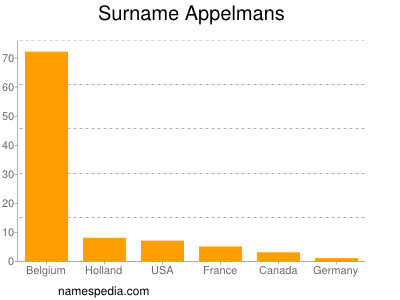 Surname Appelmans