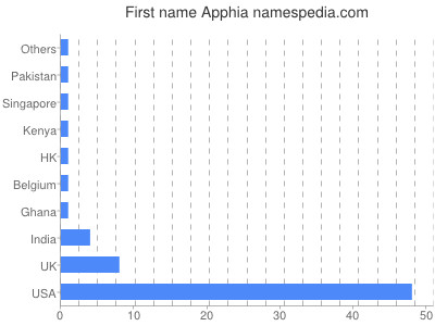 Given name Apphia
