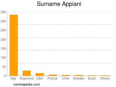 Surname Appiani