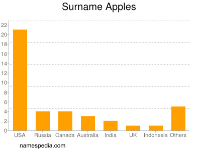 Surname Apples