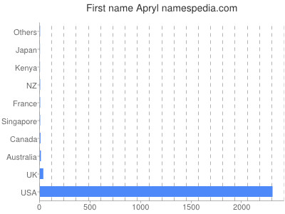 Given name Apryl