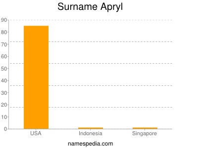 Surname Apryl