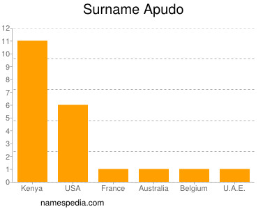 Surname Apudo