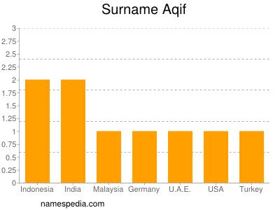 Surname Aqif
