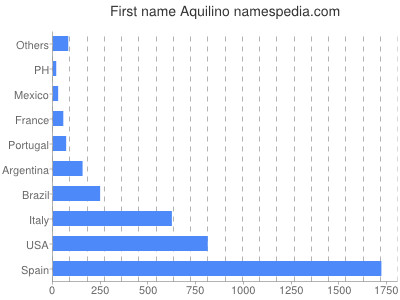 Given name Aquilino