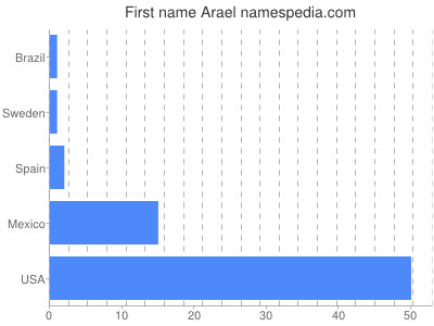 Given name Arael