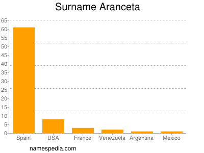 Surname Aranceta