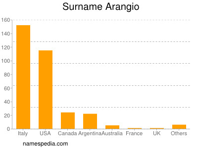 Surname Arangio