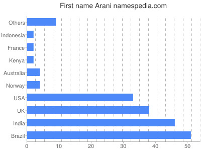 Given name Arani