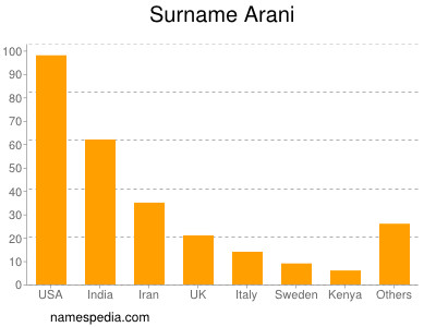 Surname Arani