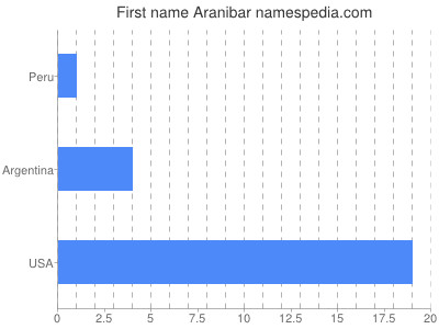 Given name Aranibar