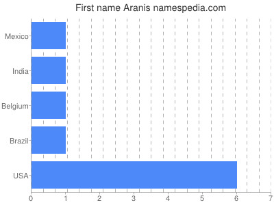 Given name Aranis