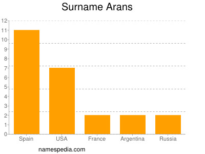 Surname Arans