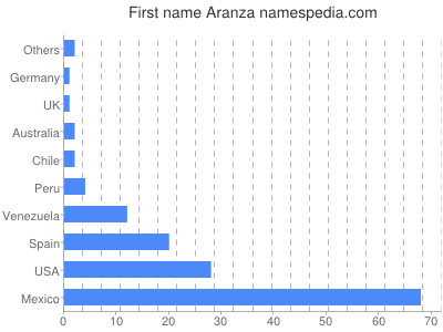 Given name Aranza