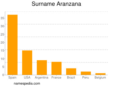 Surname Aranzana